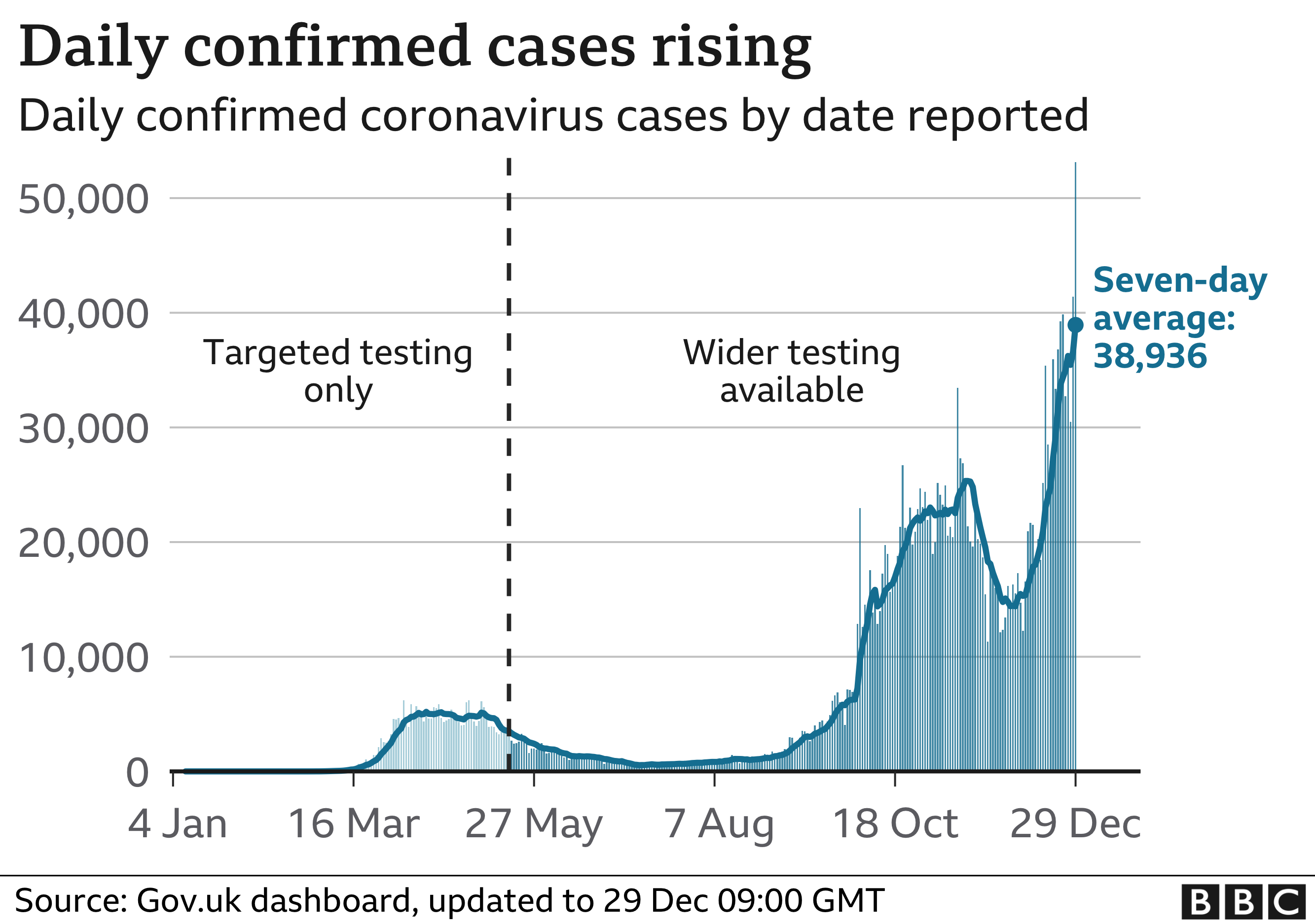 Daily confirmed cases rising 29-12-2020 - enlarge
